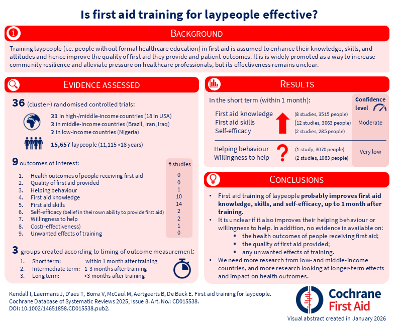 Visual abstract First aid training for laypeople