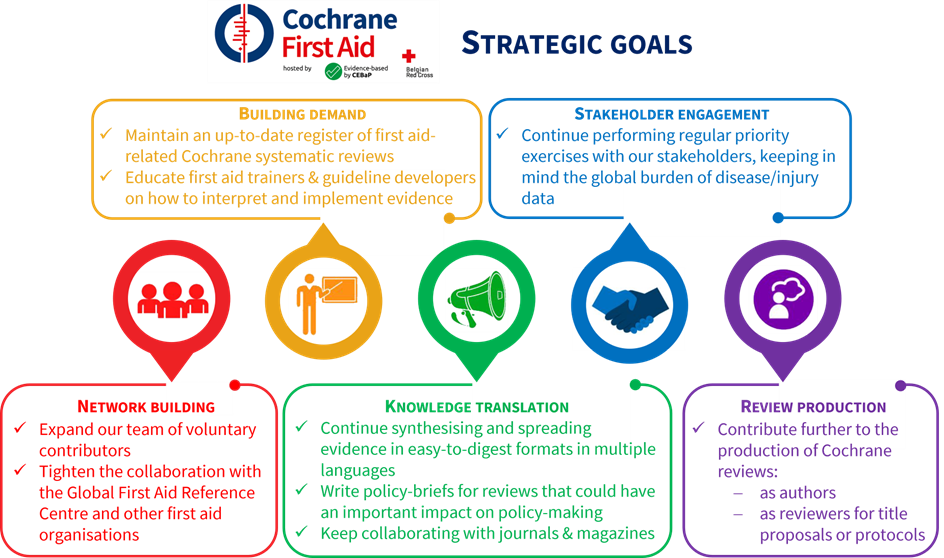 Visual of Cochrane First Aid strategic goals